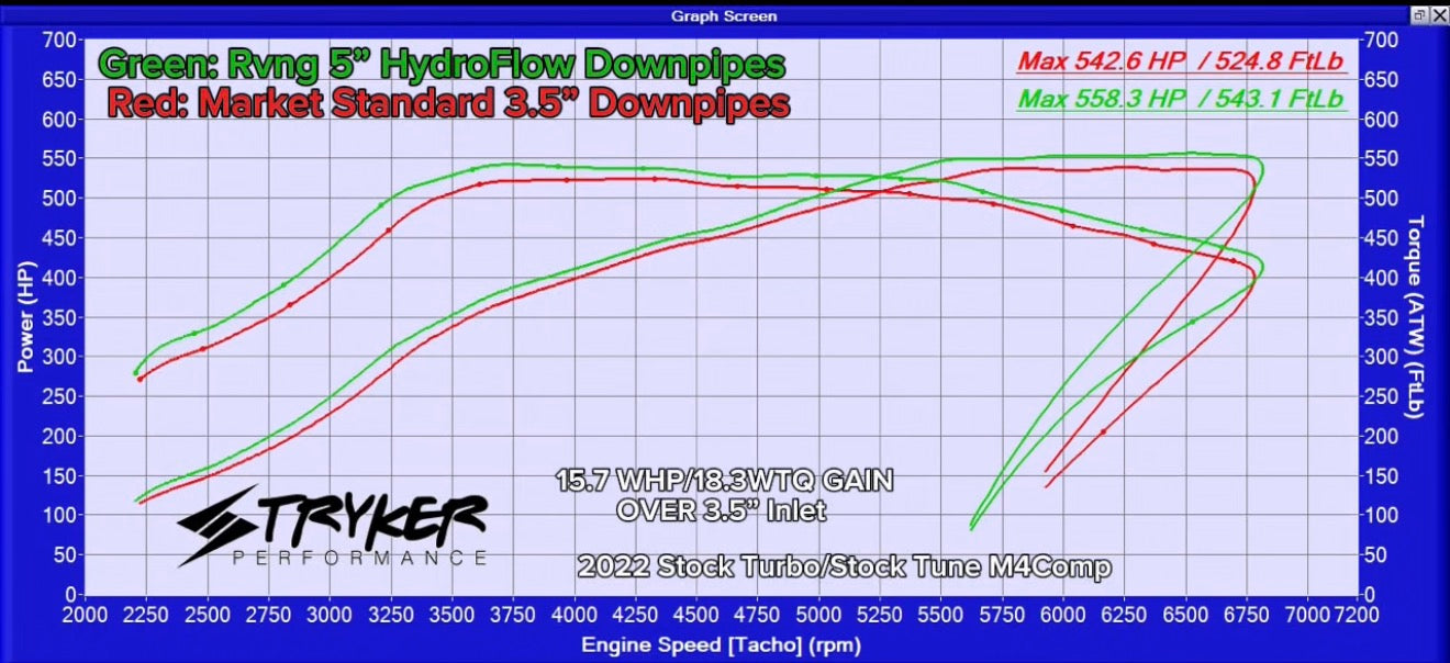 Rvng (G80,G82, G87) G8X/S58 HydroFlow 5” Race Downpipes