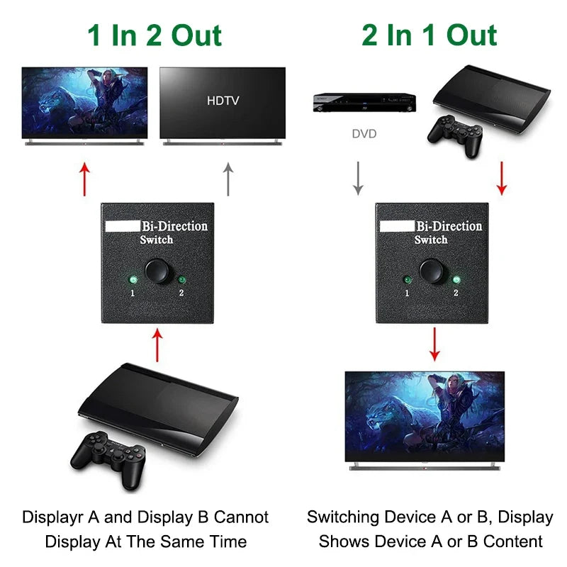 HDMI-Compatible Switch 2 in 1 Out | 4K Bi-Directional Splitter for TV and Gaming